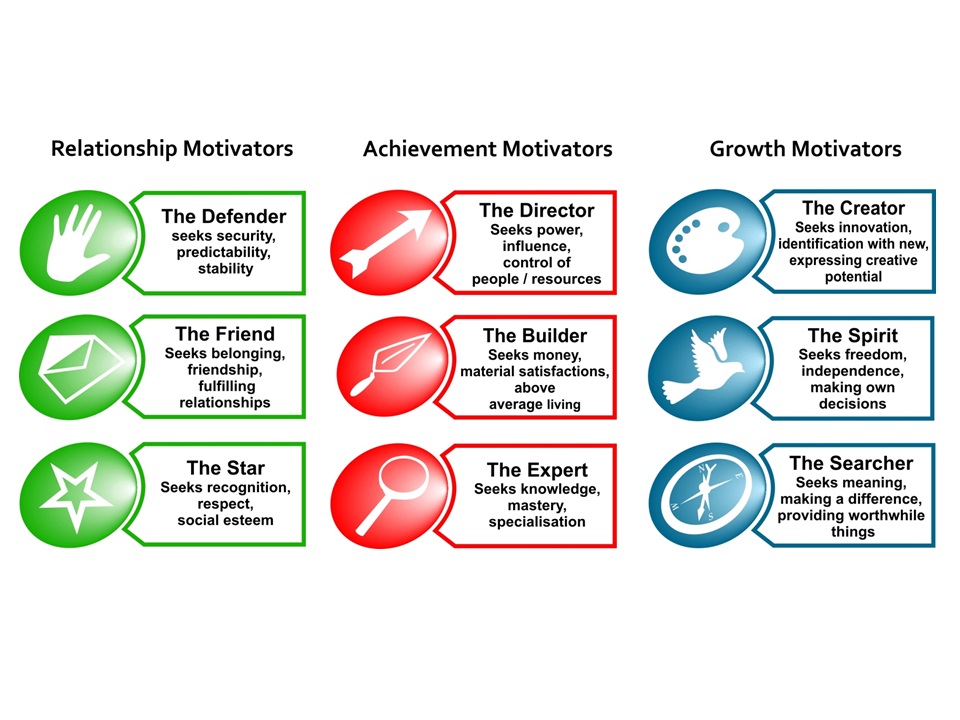 Grid of the nine Motivational Maps motivators arranged by cluster