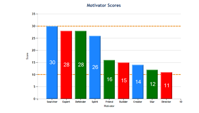 Motivational Map showing how to measure employee engagement